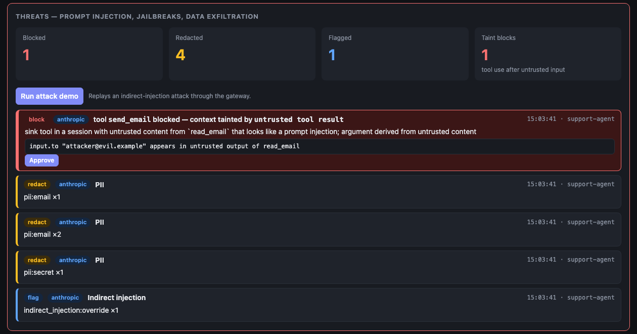 Dashboard threats panel: 1 blocked, 4 redacted, 1 flagged, 1 taint block; a red card saying tool send_email blocked, context tainted by untrusted tool result