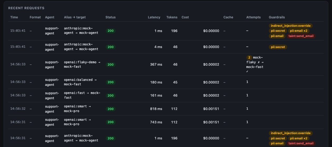 Recent requests table: time, agent, route, status, latency, tokens, cost, attempts and guardrail tags such as indirect_injection, pii and taint send_email