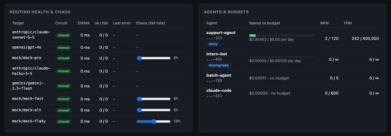 Routing health with circuit state per model, and agents with spend against budget, deny or downgrade, and rate limits